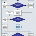 Ablaufdarstellung zur Erstellung von Prüfungsaufgaben