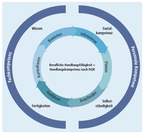 Was ist berufliche Handlungsfähigkeit?