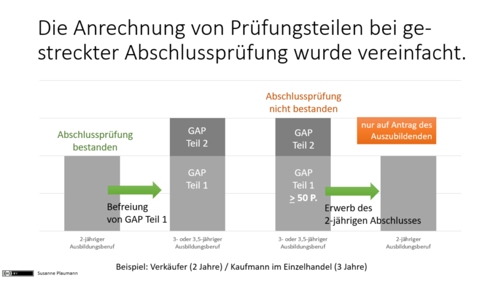 BBiG Anrechnung von Prüfungen für Ausbildungsordnungen mit gestreckter Abschlussprüfung