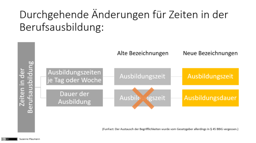 BBiG Bezeichnung Ausbildungsdauer