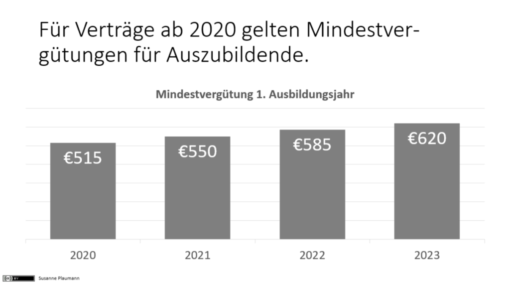 BBiG Mindestvergütung erstes Ausbildungsjahr