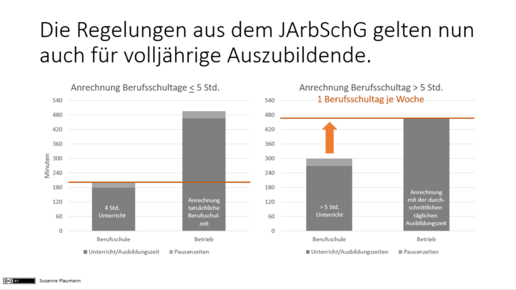 Freistellung für volljährige Auszubildende (Einzeltage)